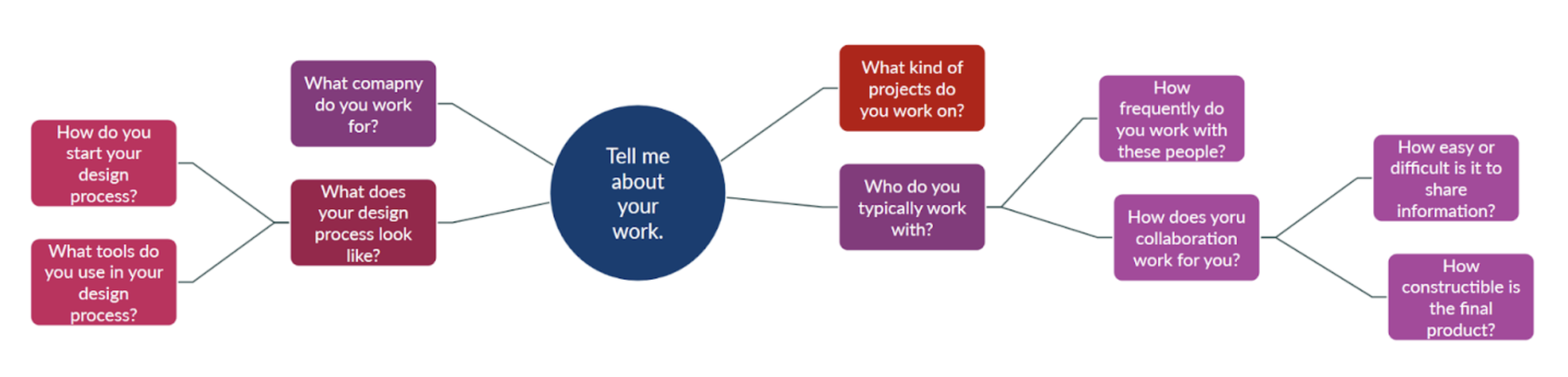 Example of a concept map