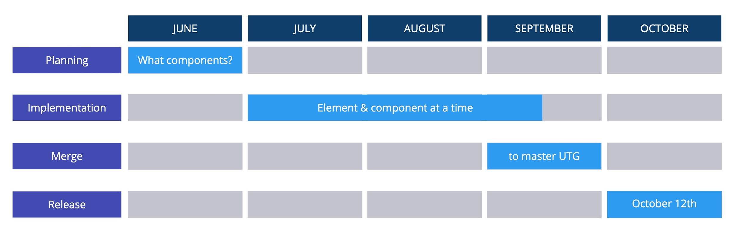 UTG Process